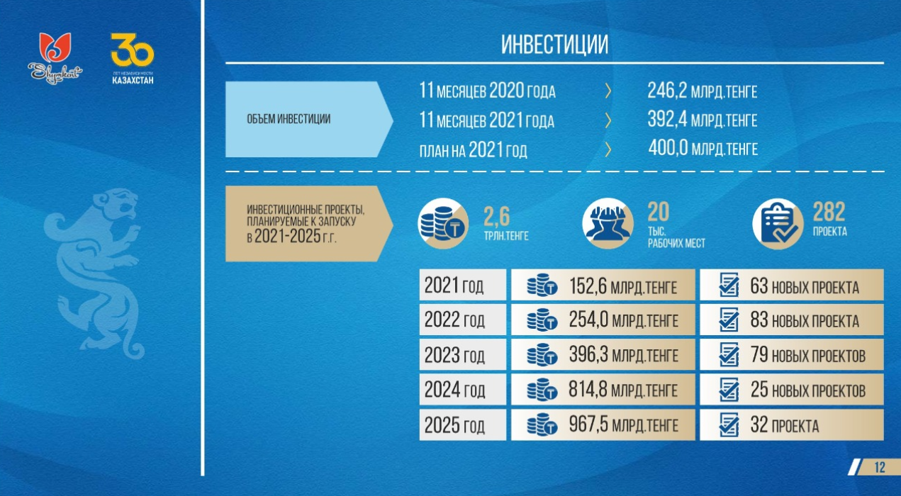 Инвестиционные проекты в шымкенте